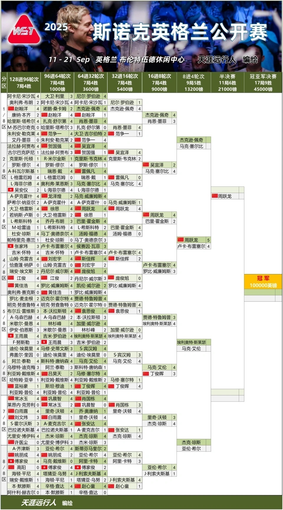 冠军, 转特质, 爱谁谁 冠军, 转特质, 爱谁谁